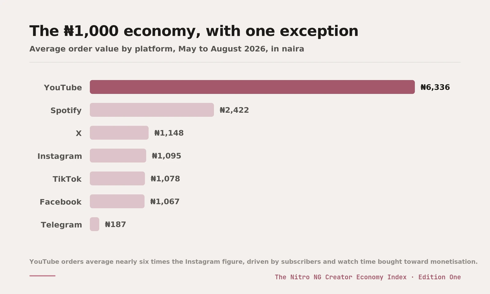 Average order value by platform on The Nitro NG, with YouTube the outlier