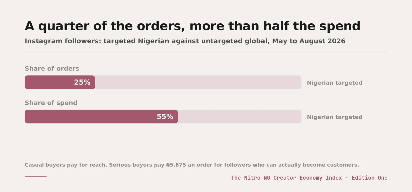 Nigerian targeted followers are a quarter of orders but more than half of spend