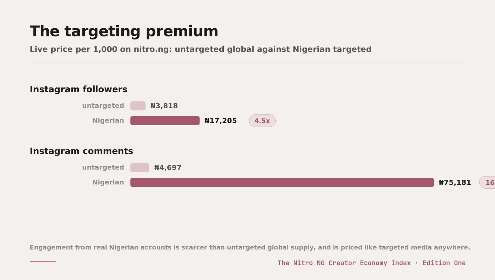 Live prices for untargeted global against Nigerian targeted engagement on nitro.ng