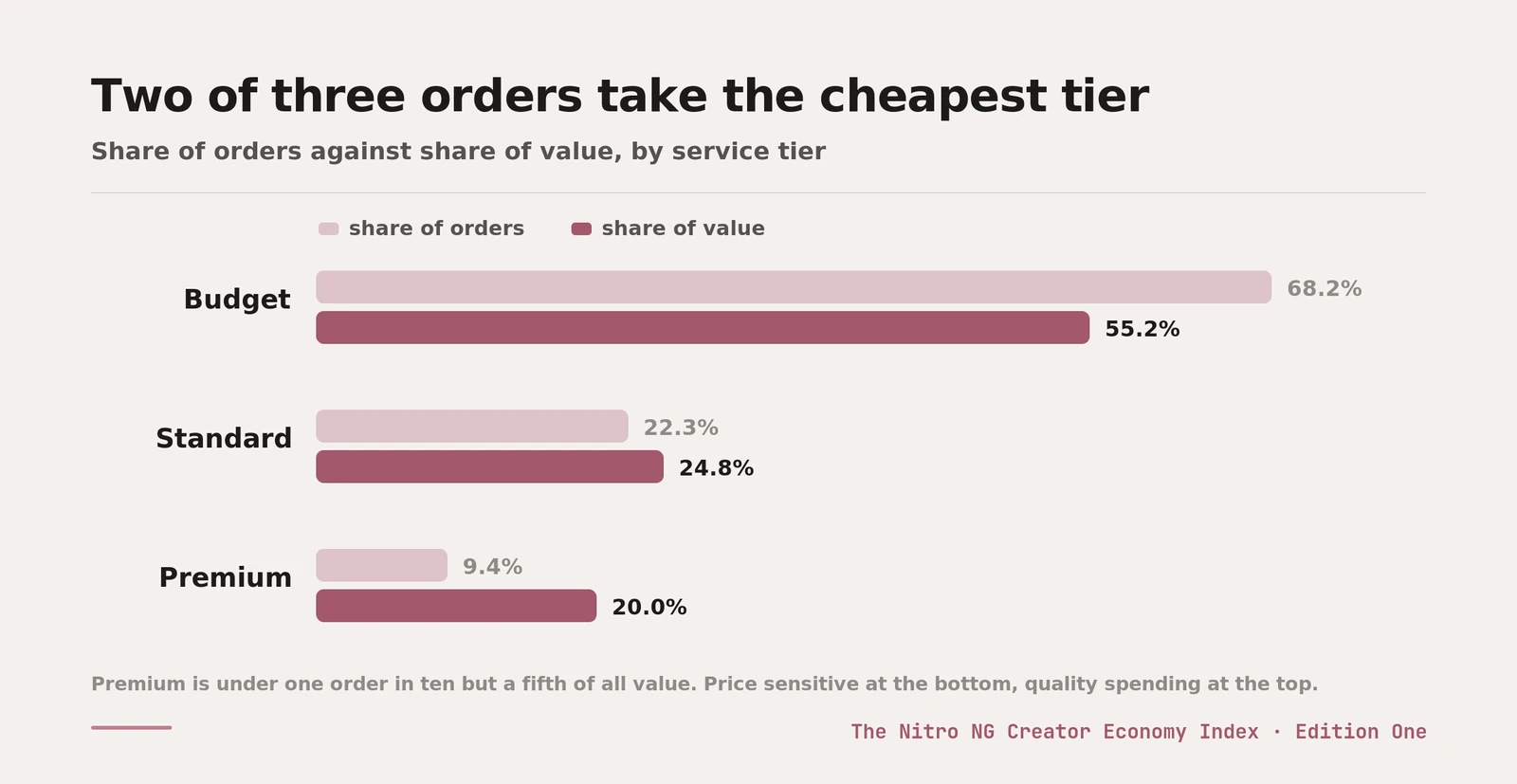 Share of orders against share of value by service tier on The Nitro NG