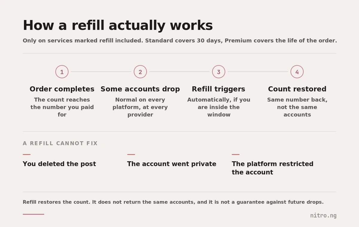 How a refill works on Nitro, from order completion through drops to restored count