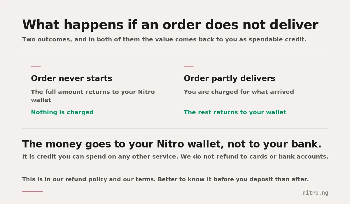 What happens when a Nitro order does not deliver, with value returned to your wallet as credit